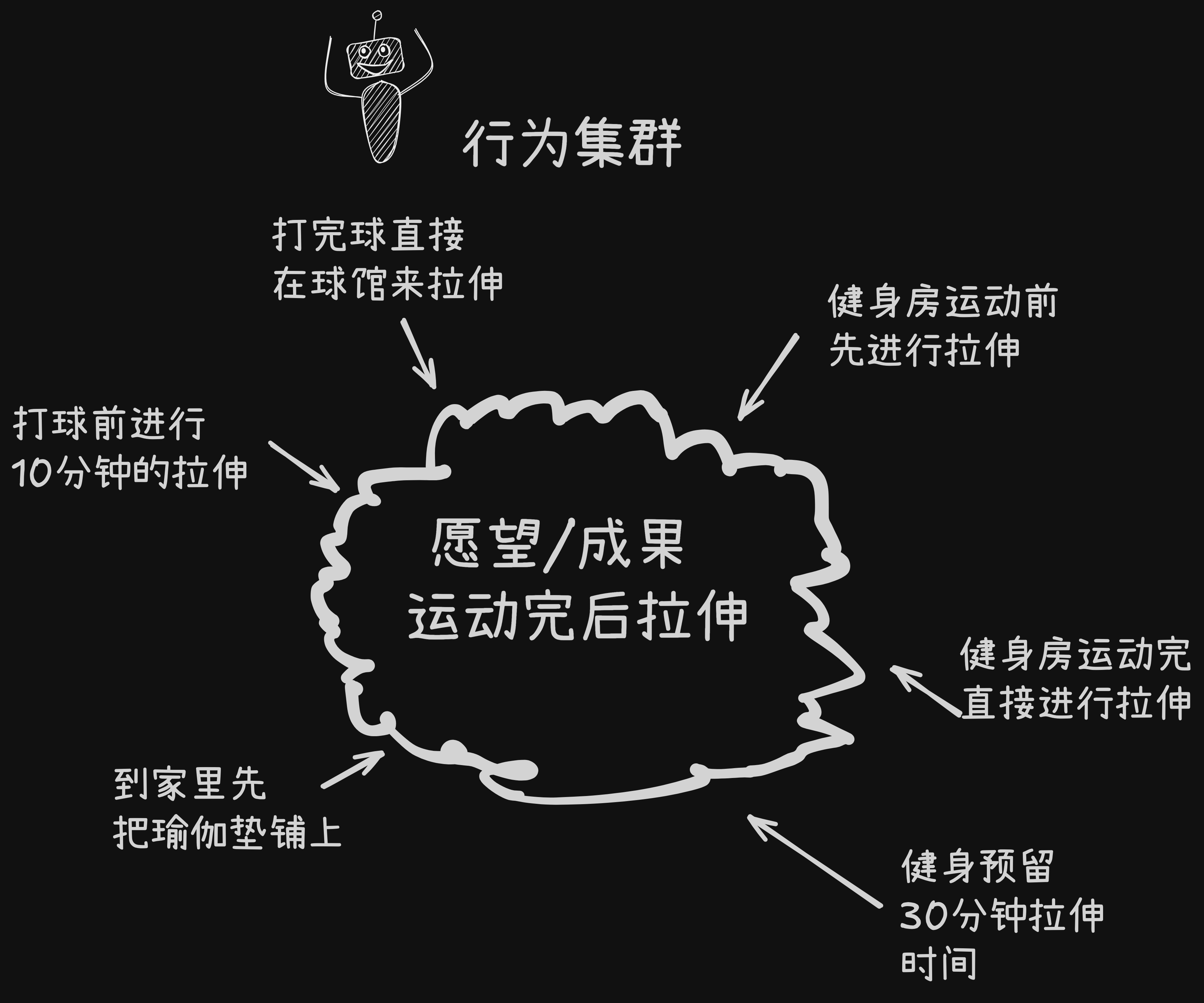 行为集群